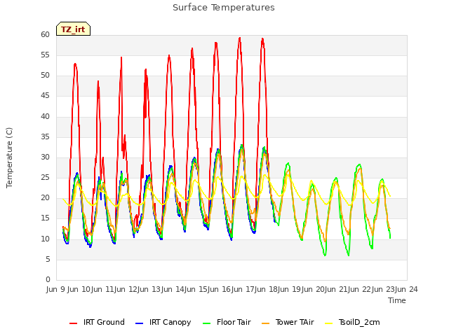 plot of Surface Temperatures