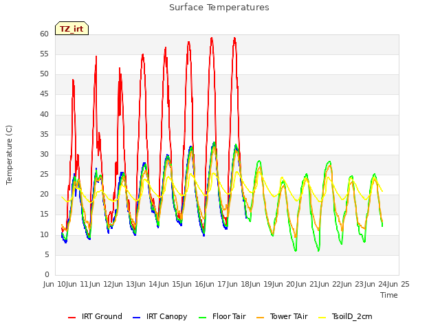 plot of Surface Temperatures