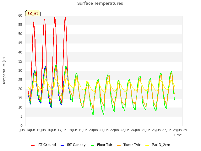 plot of Surface Temperatures