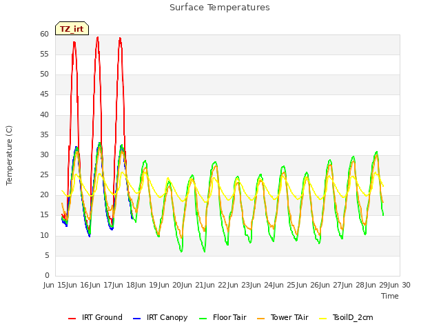 plot of Surface Temperatures