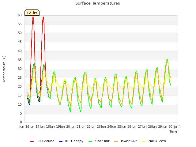 plot of Surface Temperatures