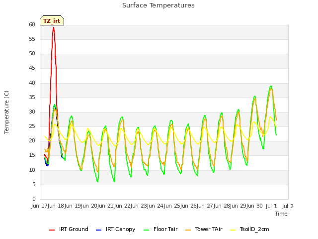 plot of Surface Temperatures