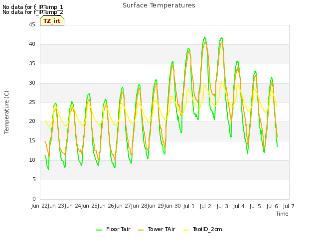 plot of Surface Temperatures