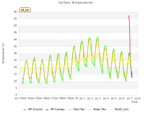 plot of Surface Temperatures