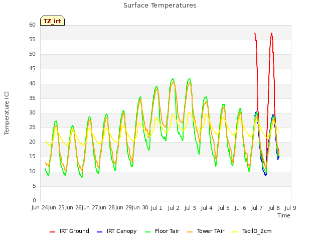 plot of Surface Temperatures