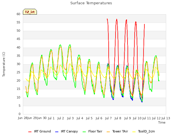 plot of Surface Temperatures