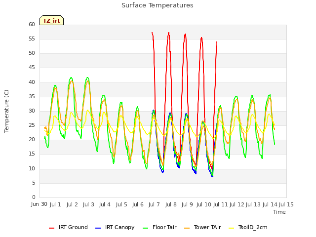 plot of Surface Temperatures