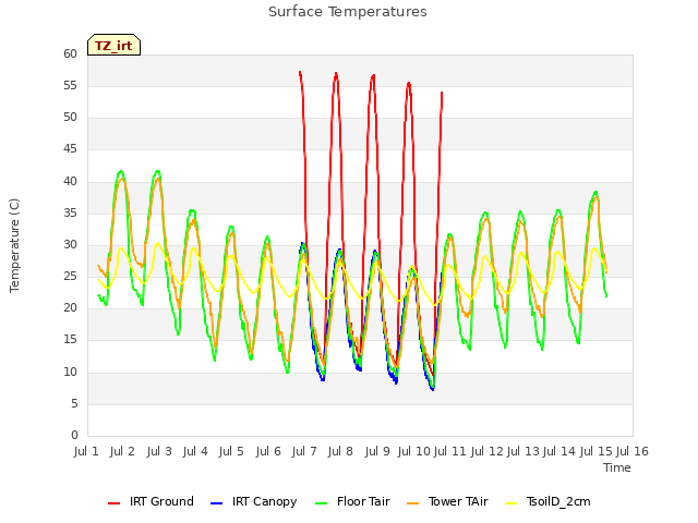 plot of Surface Temperatures