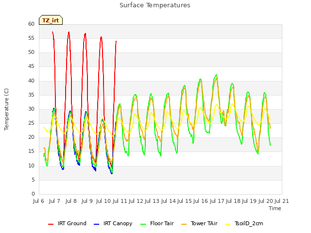 plot of Surface Temperatures