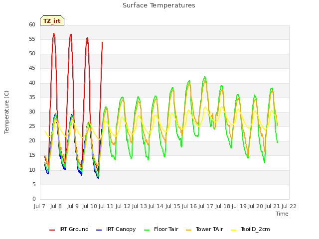 plot of Surface Temperatures