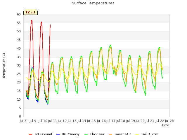 plot of Surface Temperatures