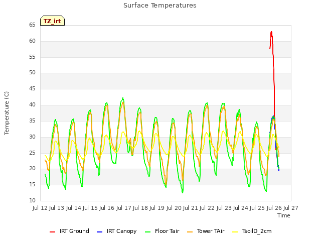 plot of Surface Temperatures