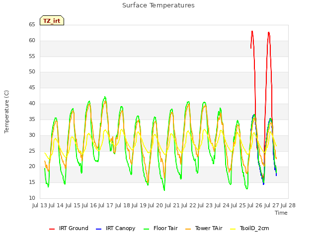 plot of Surface Temperatures