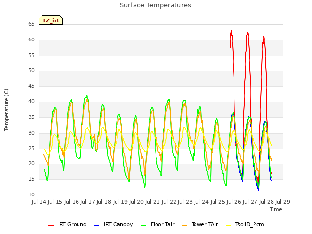 plot of Surface Temperatures