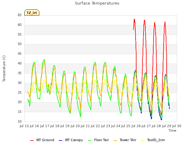 plot of Surface Temperatures