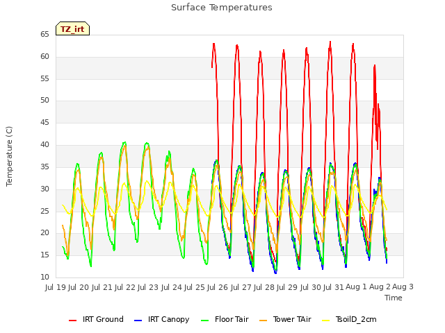 plot of Surface Temperatures