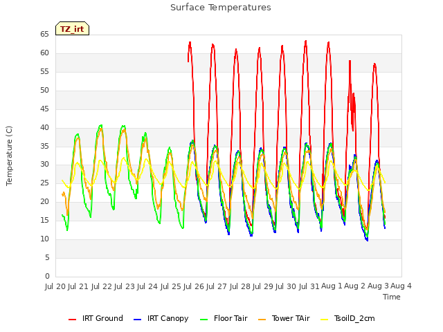 plot of Surface Temperatures