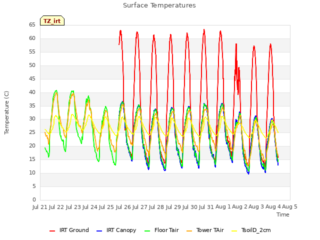 plot of Surface Temperatures