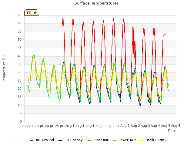 plot of Surface Temperatures