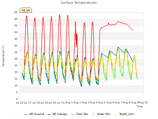 plot of Surface Temperatures