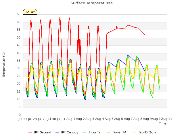 plot of Surface Temperatures