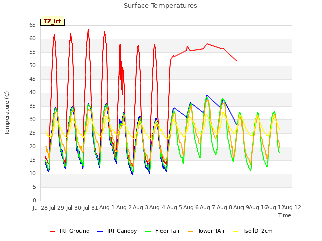 plot of Surface Temperatures