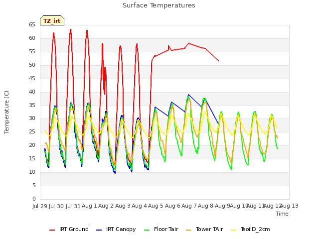 plot of Surface Temperatures