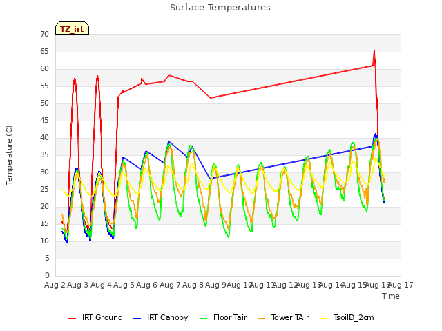 plot of Surface Temperatures