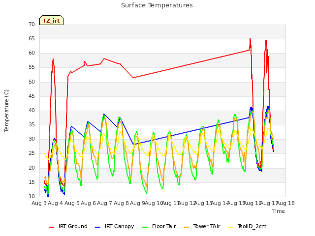 plot of Surface Temperatures