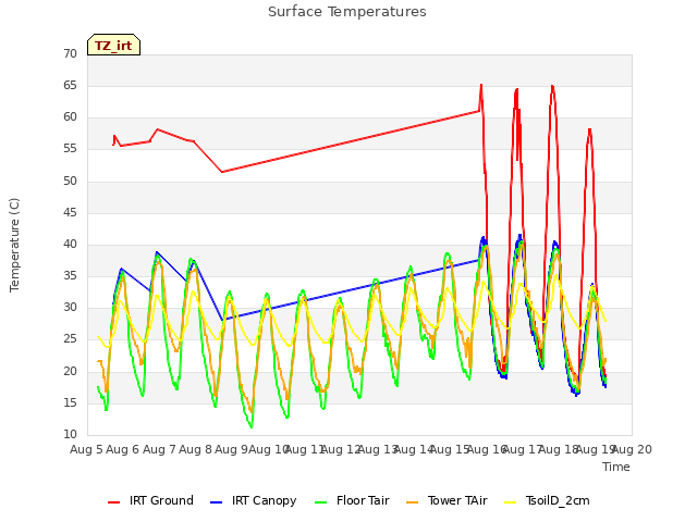 plot of Surface Temperatures