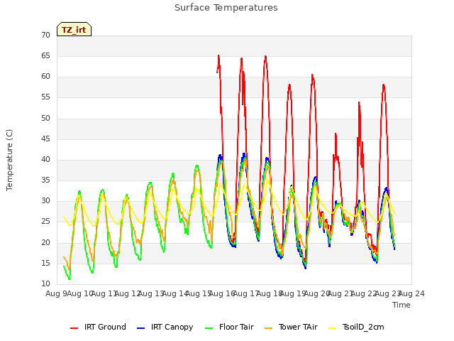 plot of Surface Temperatures