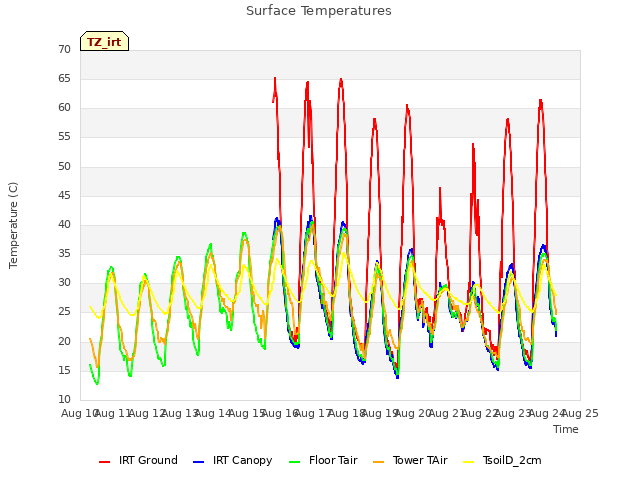 plot of Surface Temperatures