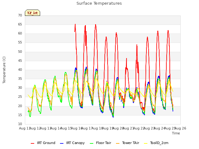 plot of Surface Temperatures