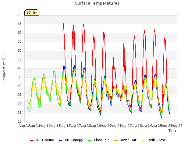 plot of Surface Temperatures