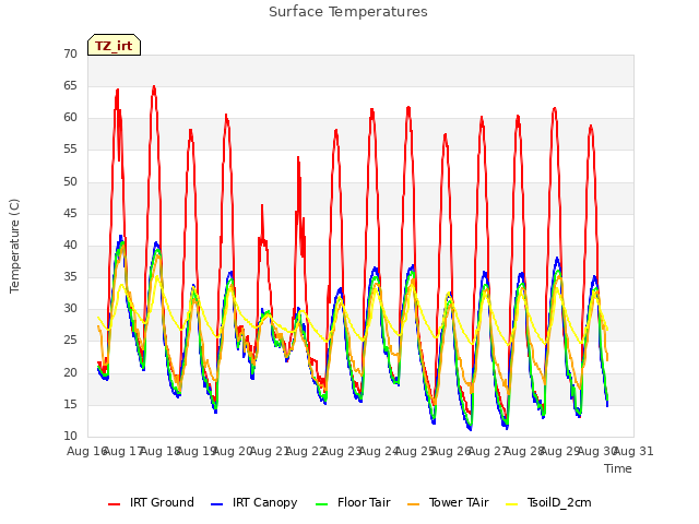 plot of Surface Temperatures