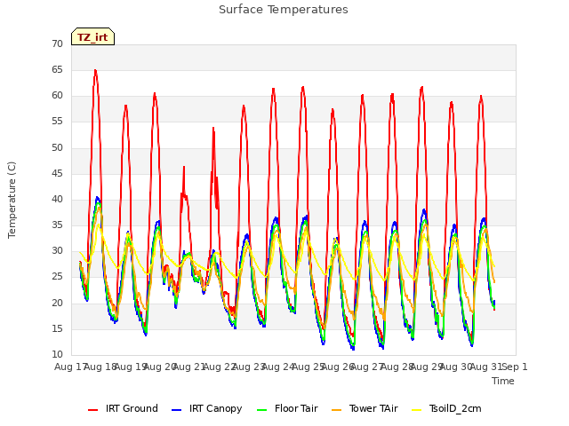 plot of Surface Temperatures