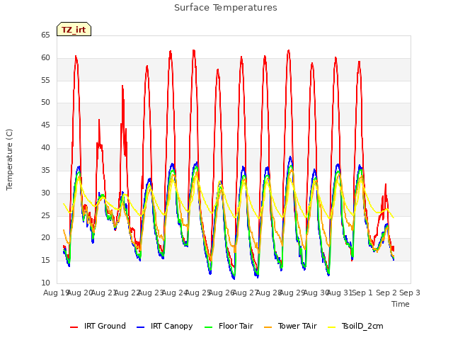 plot of Surface Temperatures