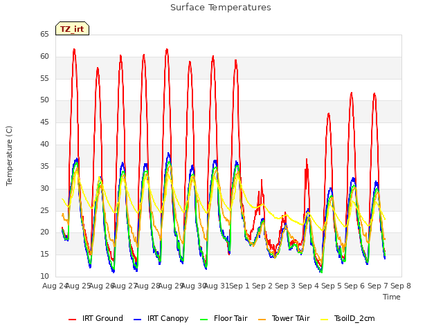 plot of Surface Temperatures