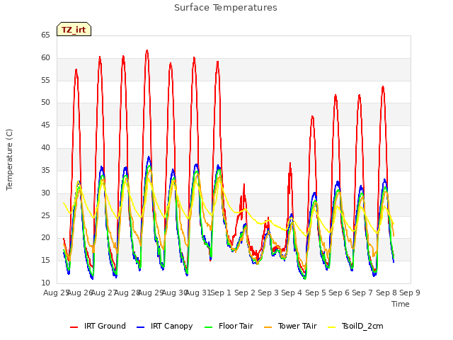 plot of Surface Temperatures