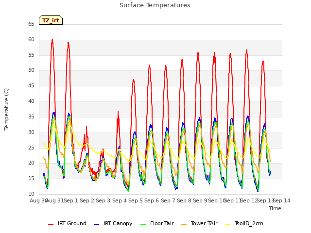 plot of Surface Temperatures