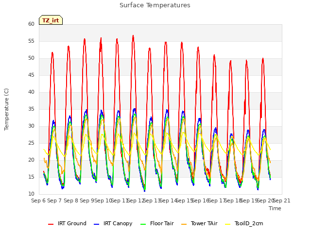 plot of Surface Temperatures