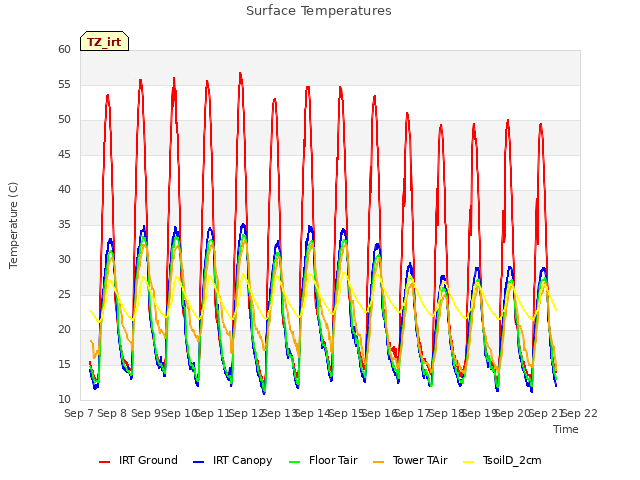 plot of Surface Temperatures