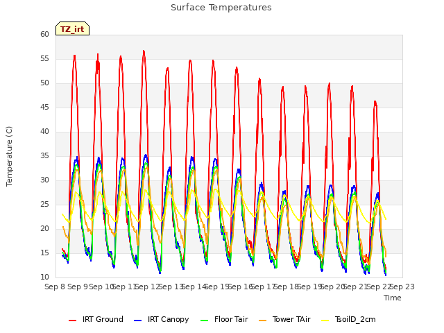 plot of Surface Temperatures