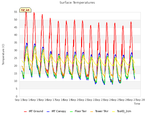 plot of Surface Temperatures