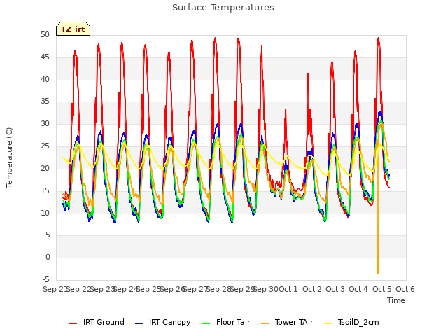 plot of Surface Temperatures