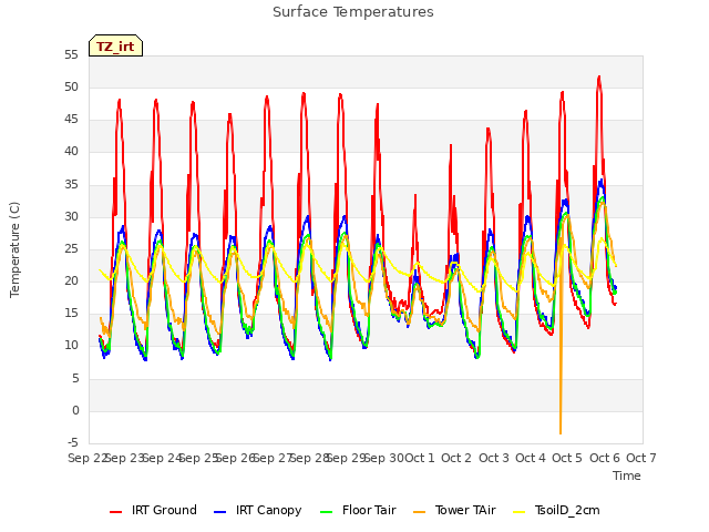 plot of Surface Temperatures