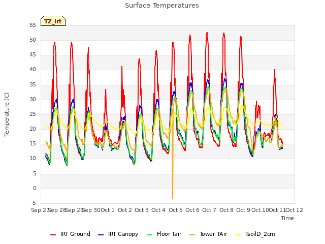 plot of Surface Temperatures