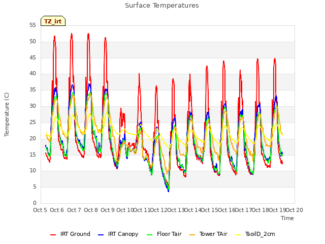 plot of Surface Temperatures