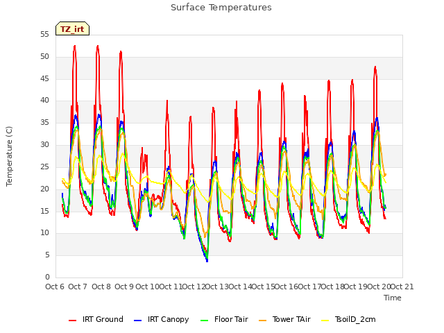 plot of Surface Temperatures