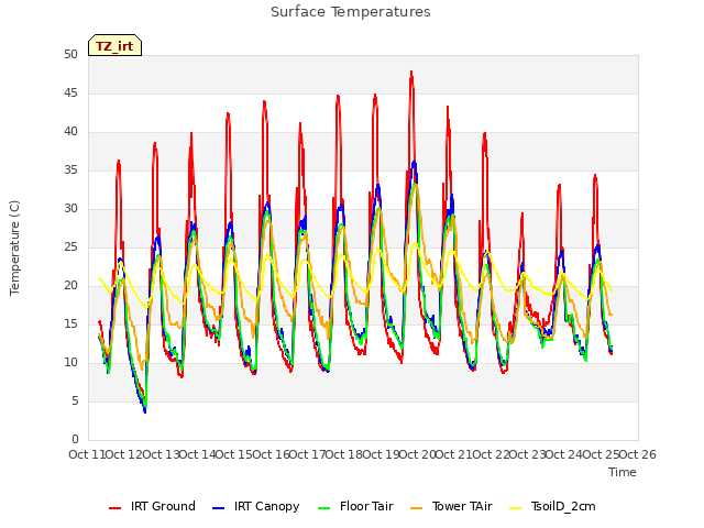 plot of Surface Temperatures